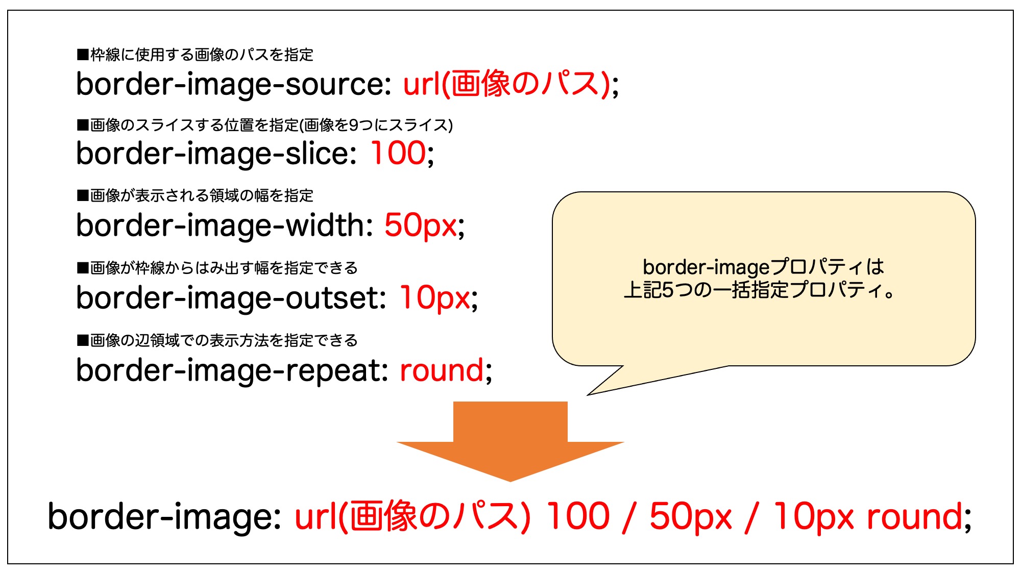 border-imageプロパティは5つのプロパティを同時に指定できる一括指定プロパティ