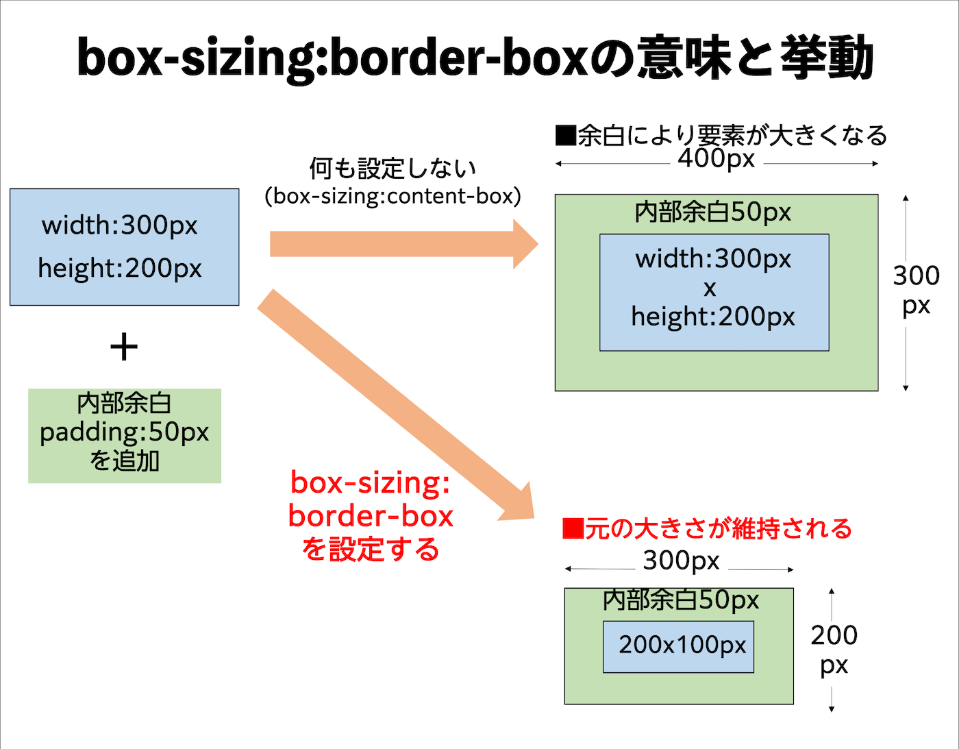 box-sizing:border-boxの意味と挙動