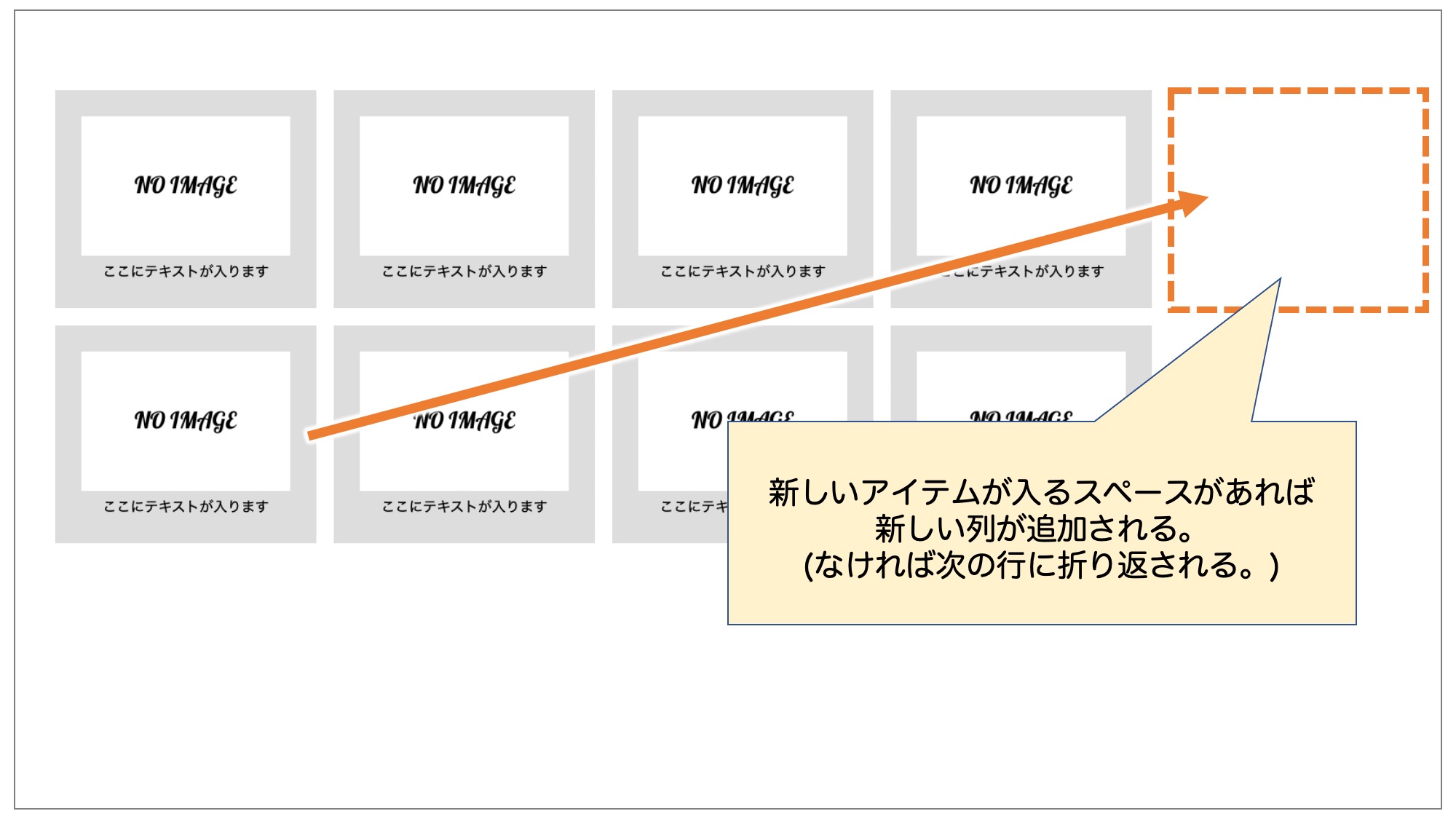 新しいアイテムが入るスペースがあれば新しい列が追加される。(なければ次の行に折り返される。)