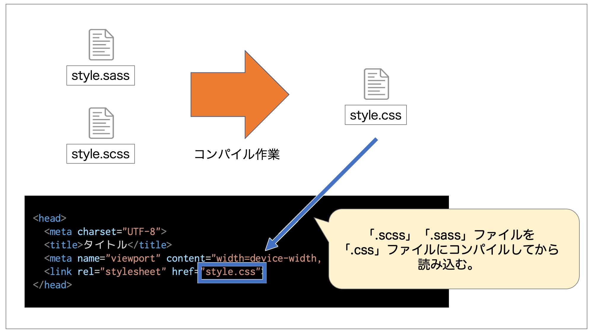 SCSS、SASS記法のファイルをCSSファイルにコンパイルしてから読み込む