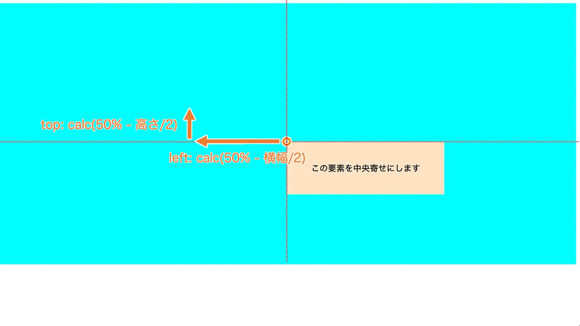 「left: calc(50% - 横幅/2)」「top: calc(50% - 高さ/2)」だと 要素全体が中央に配置される