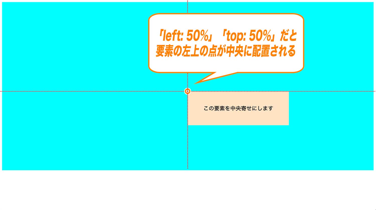 「left: 50%」「top: 50%」だと 要素の左上の点が中央に配置される