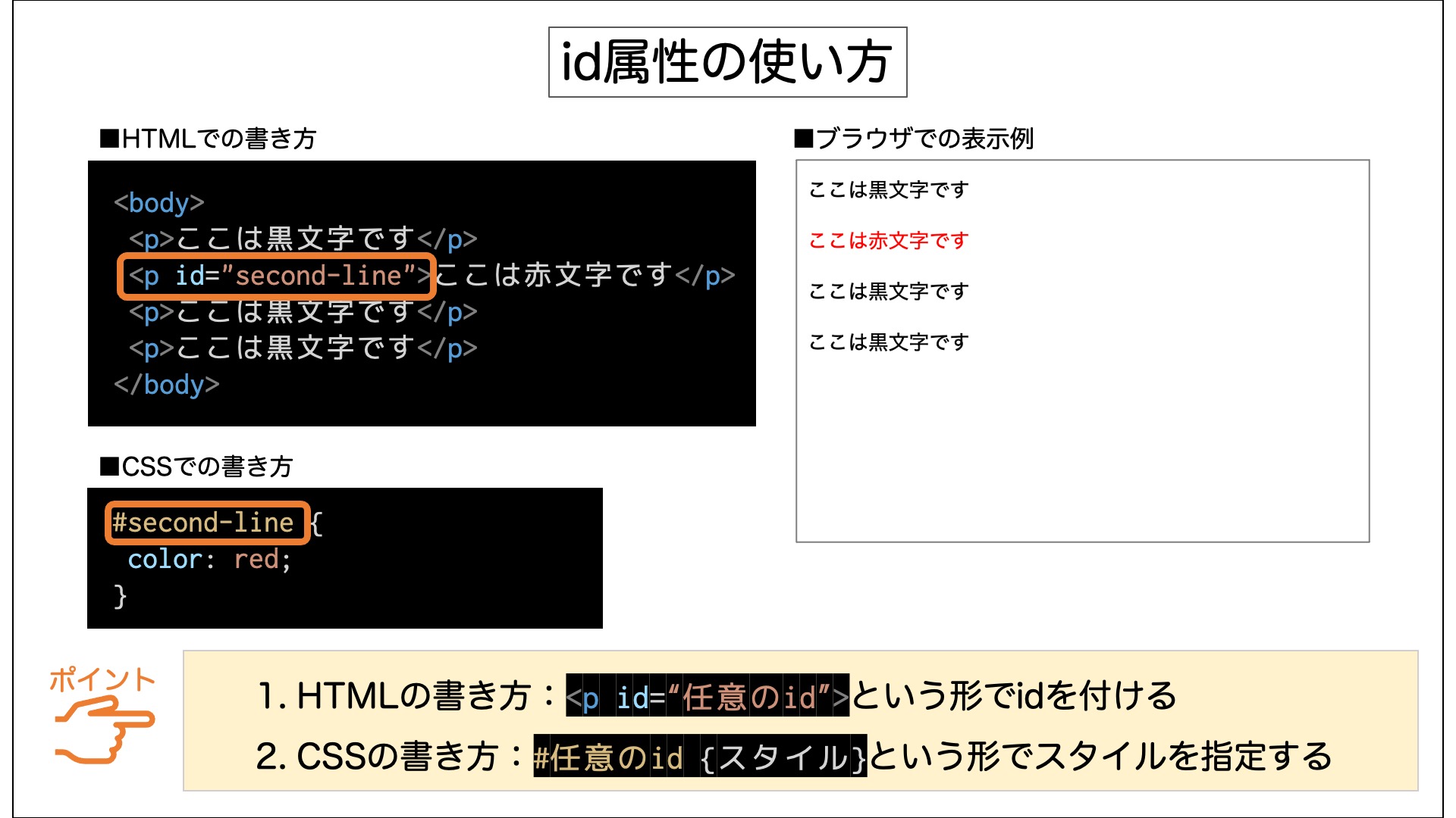 id属性の書き方を解説している図