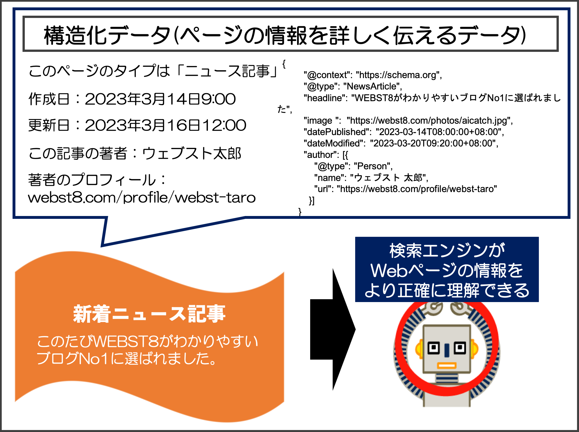 構造化データ(ページの情報を詳しく伝えるデータ)