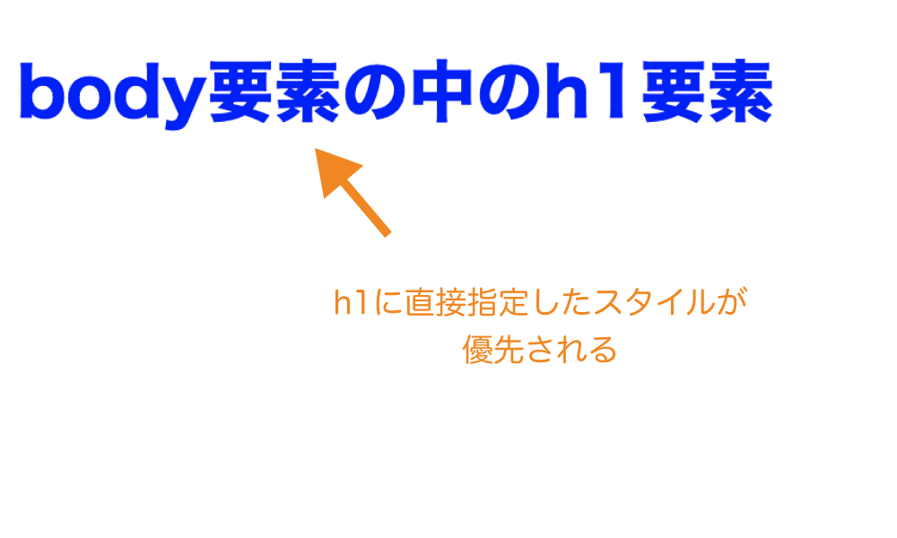 継承されたスタイルの優先順位は低く、直接指定したものが優先される