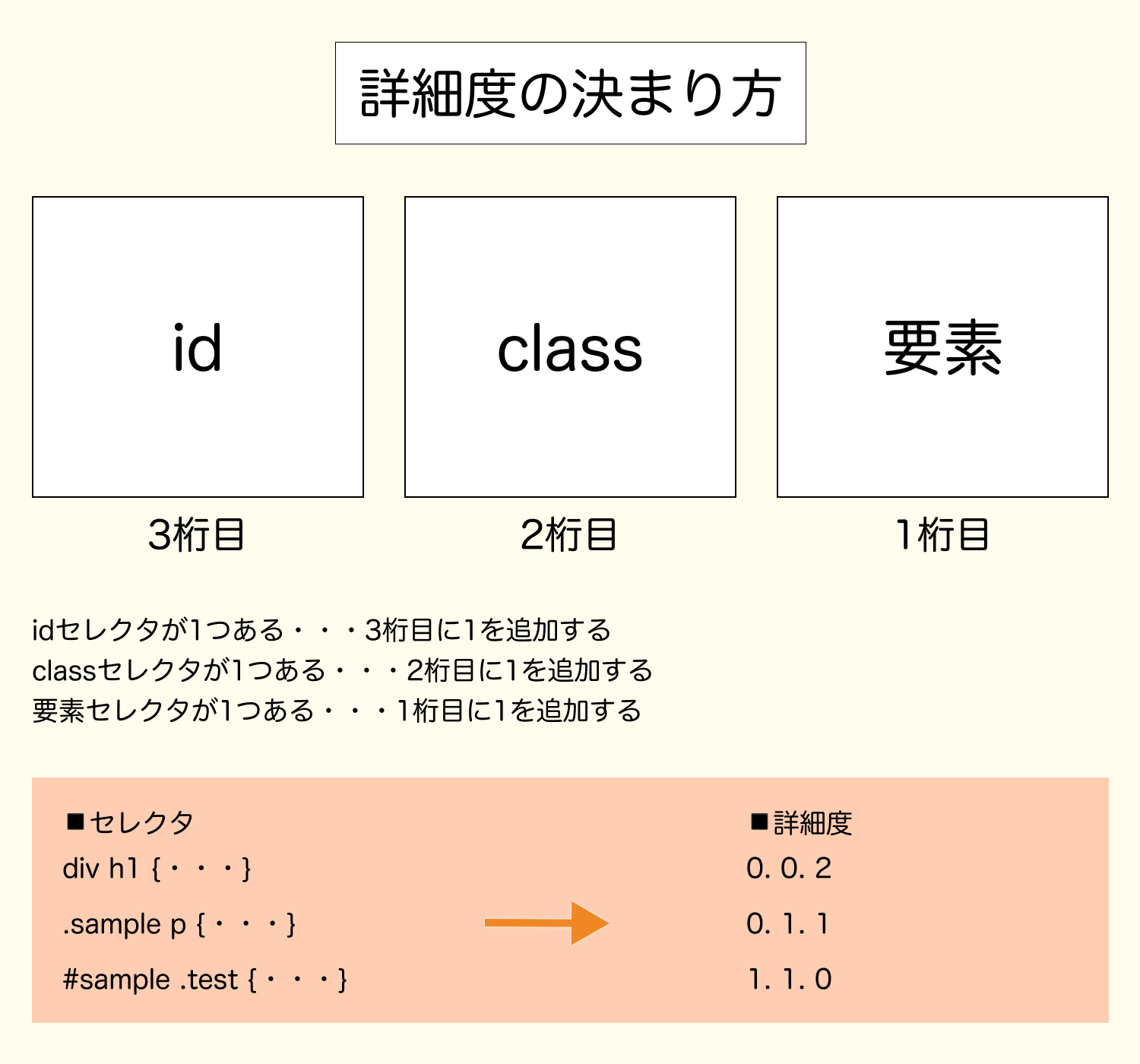 詳細度の計算方法