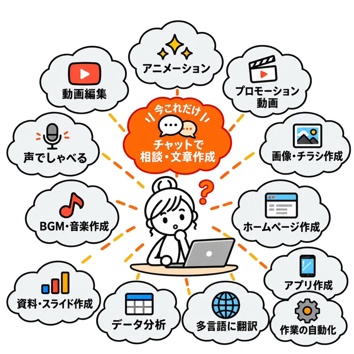 AIでできることの例。チャットで相談・文章作成のほか、動画編集・画像やチラシ作成・資料やスライド作成・データ分析・ホームページ作成・アプリ作成・作業の自動化なども